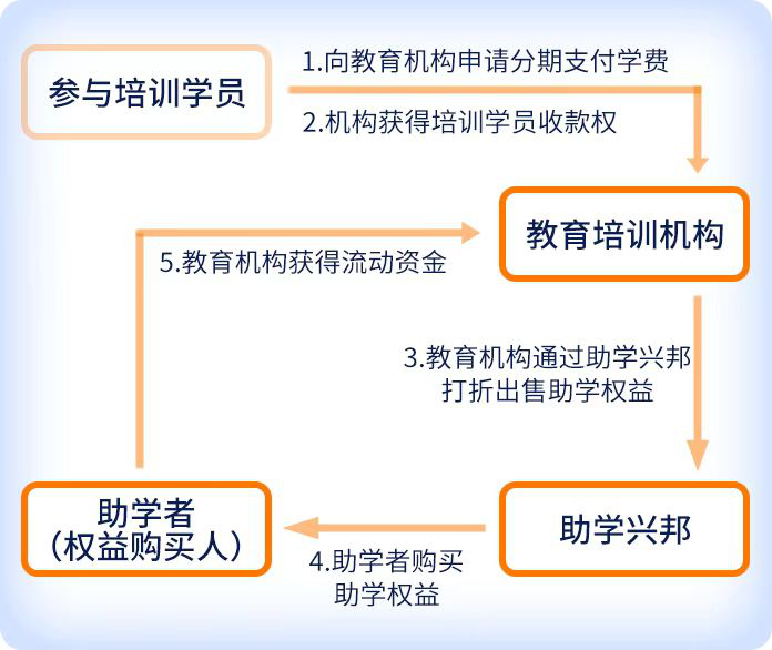 助學(xué)興邦平臺(tái)投資年化收益10%，靠譜不靠譜？