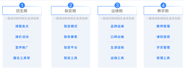 職業(yè)教育培訓機構如何做運營