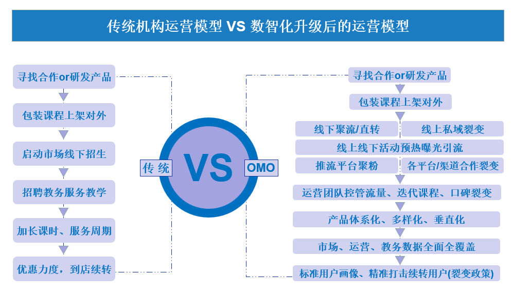 誠學(xué)信付分享|數(shù)智化——教育培訓(xùn)機(jī)構(gòu)的最后救贖