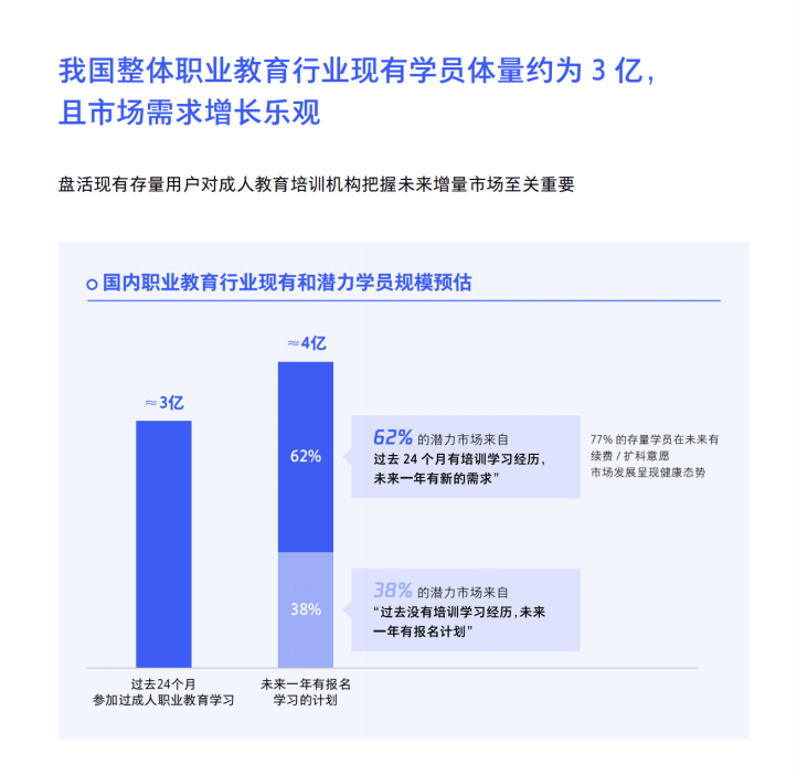 誠學(xué)信付|新職業(yè)教育法施行半年，市場釋出了哪些信號？