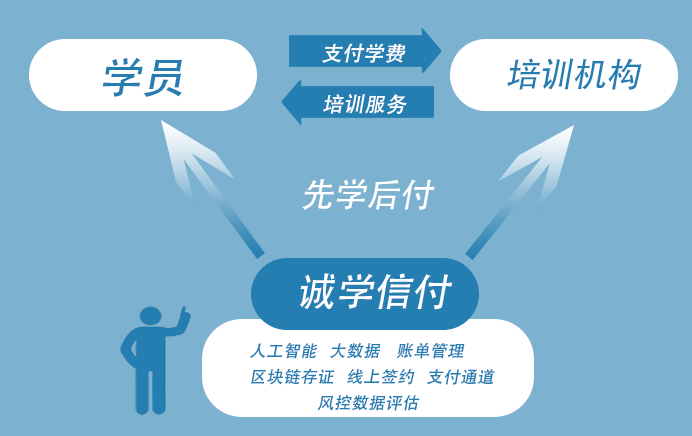 為什么選擇“誠學(xué)信付”教育分期平臺？招生無憂、資金無憂